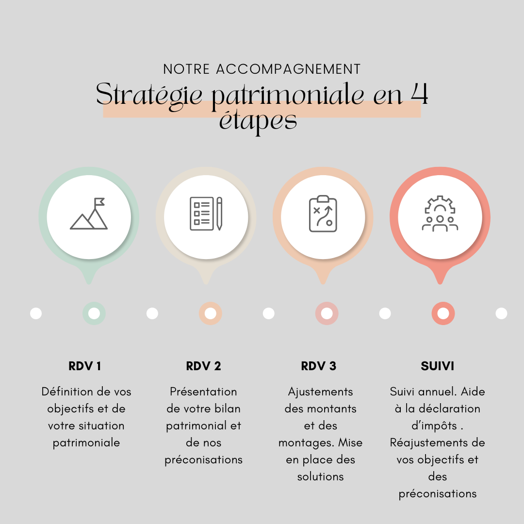 Les étapes pour construire une stratégie patrimoniale à Lyon.\nsource : https://gestiondepatrimoinelyon.fr/gestion-de-patrimoine-lyon/